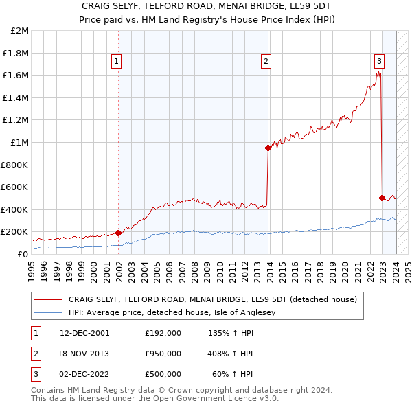 CRAIG SELYF, TELFORD ROAD, MENAI BRIDGE, LL59 5DT: Price paid vs HM Land Registry's House Price Index