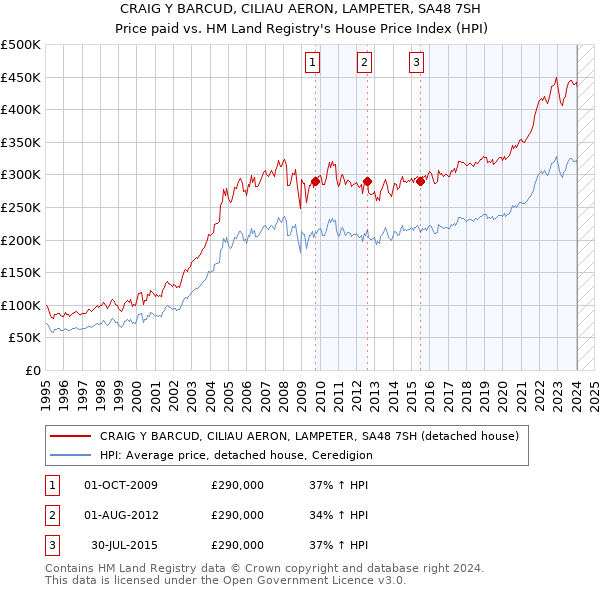 CRAIG Y BARCUD, CILIAU AERON, LAMPETER, SA48 7SH: Price paid vs HM Land Registry's House Price Index