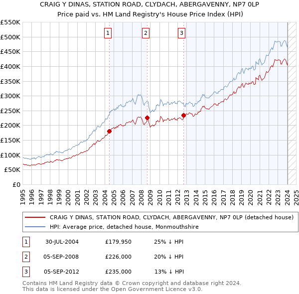 CRAIG Y DINAS, STATION ROAD, CLYDACH, ABERGAVENNY, NP7 0LP: Price paid vs HM Land Registry's House Price Index