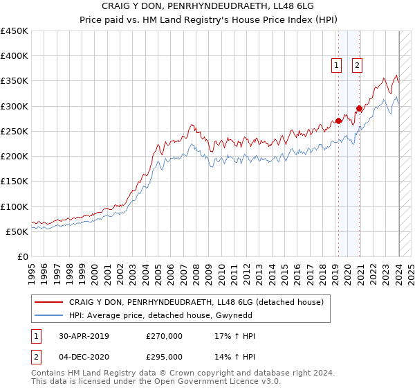 CRAIG Y DON, PENRHYNDEUDRAETH, LL48 6LG: Price paid vs HM Land Registry's House Price Index