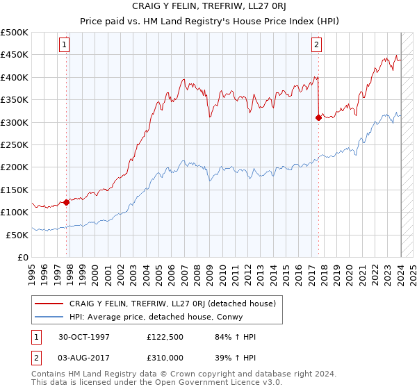CRAIG Y FELIN, TREFRIW, LL27 0RJ: Price paid vs HM Land Registry's House Price Index