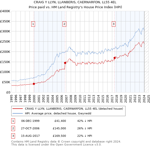 CRAIG Y LLYN, LLANBERIS, CAERNARFON, LL55 4EL: Price paid vs HM Land Registry's House Price Index