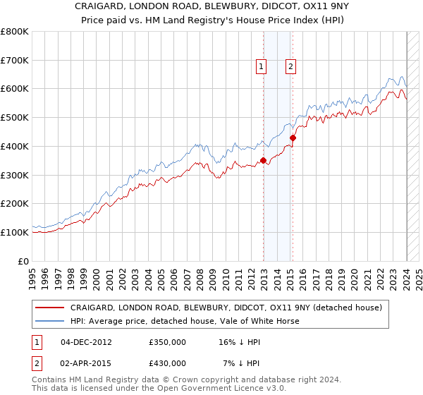 CRAIGARD, LONDON ROAD, BLEWBURY, DIDCOT, OX11 9NY: Price paid vs HM Land Registry's House Price Index