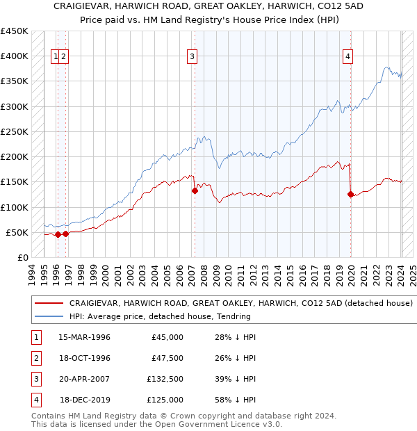 CRAIGIEVAR, HARWICH ROAD, GREAT OAKLEY, HARWICH, CO12 5AD: Price paid vs HM Land Registry's House Price Index
