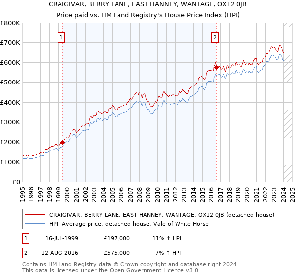 CRAIGIVAR, BERRY LANE, EAST HANNEY, WANTAGE, OX12 0JB: Price paid vs HM Land Registry's House Price Index