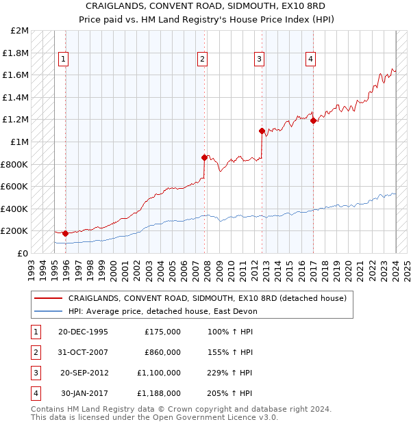 CRAIGLANDS, CONVENT ROAD, SIDMOUTH, EX10 8RD: Price paid vs HM Land Registry's House Price Index