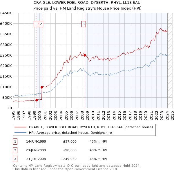 CRAIGLE, LOWER FOEL ROAD, DYSERTH, RHYL, LL18 6AU: Price paid vs HM Land Registry's House Price Index