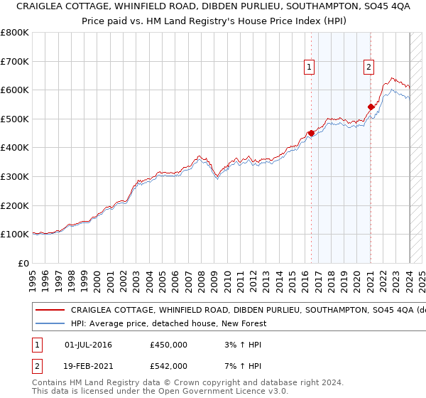 CRAIGLEA COTTAGE, WHINFIELD ROAD, DIBDEN PURLIEU, SOUTHAMPTON, SO45 4QA: Price paid vs HM Land Registry's House Price Index