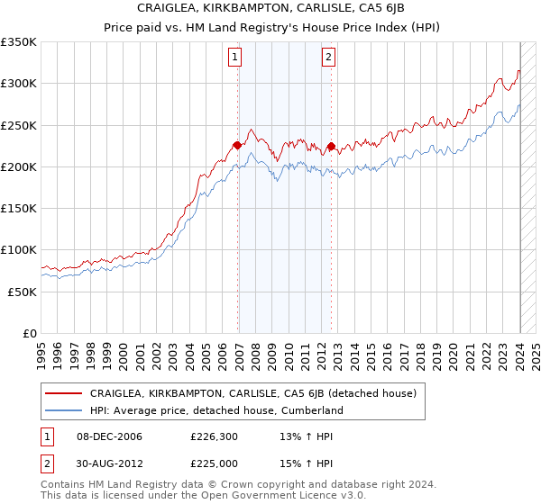 CRAIGLEA, KIRKBAMPTON, CARLISLE, CA5 6JB: Price paid vs HM Land Registry's House Price Index