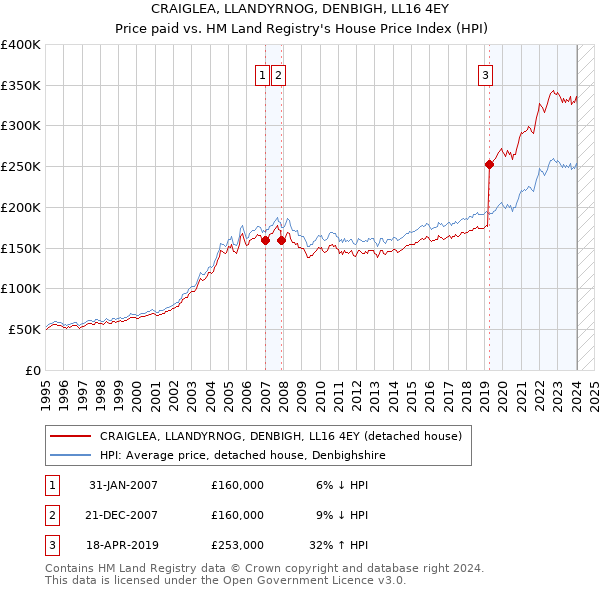CRAIGLEA, LLANDYRNOG, DENBIGH, LL16 4EY: Price paid vs HM Land Registry's House Price Index