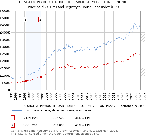 CRAIGLEA, PLYMOUTH ROAD, HORRABRIDGE, YELVERTON, PL20 7RL: Price paid vs HM Land Registry's House Price Index