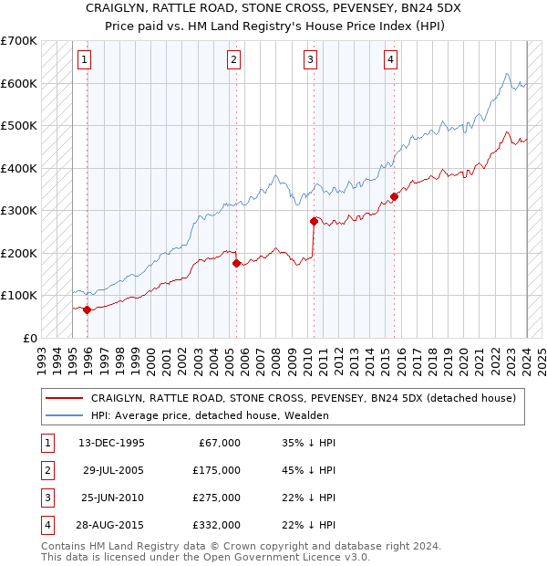 CRAIGLYN, RATTLE ROAD, STONE CROSS, PEVENSEY, BN24 5DX: Price paid vs HM Land Registry's House Price Index