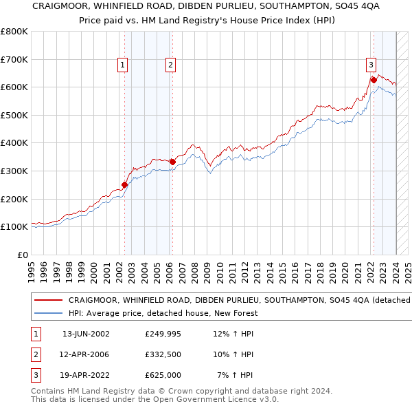 CRAIGMOOR, WHINFIELD ROAD, DIBDEN PURLIEU, SOUTHAMPTON, SO45 4QA: Price paid vs HM Land Registry's House Price Index