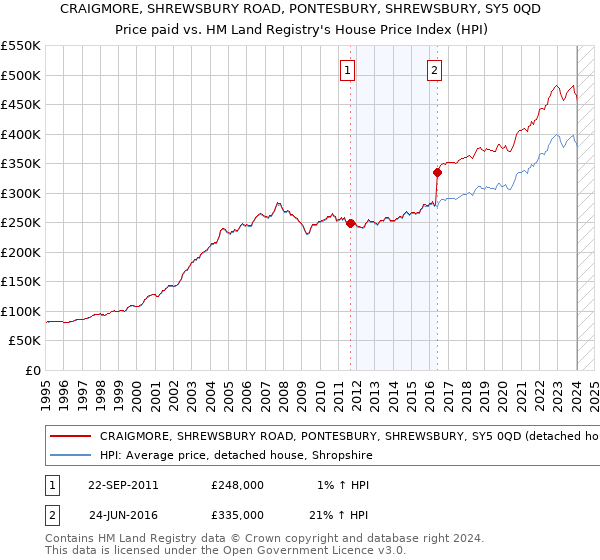 CRAIGMORE, SHREWSBURY ROAD, PONTESBURY, SHREWSBURY, SY5 0QD: Price paid vs HM Land Registry's House Price Index