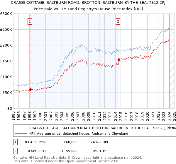 CRAIGS COTTAGE, SALTBURN ROAD, BROTTON, SALTBURN-BY-THE-SEA, TS12 2PJ: Price paid vs HM Land Registry's House Price Index