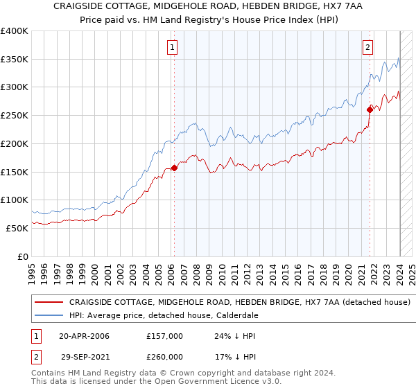 CRAIGSIDE COTTAGE, MIDGEHOLE ROAD, HEBDEN BRIDGE, HX7 7AA: Price paid vs HM Land Registry's House Price Index