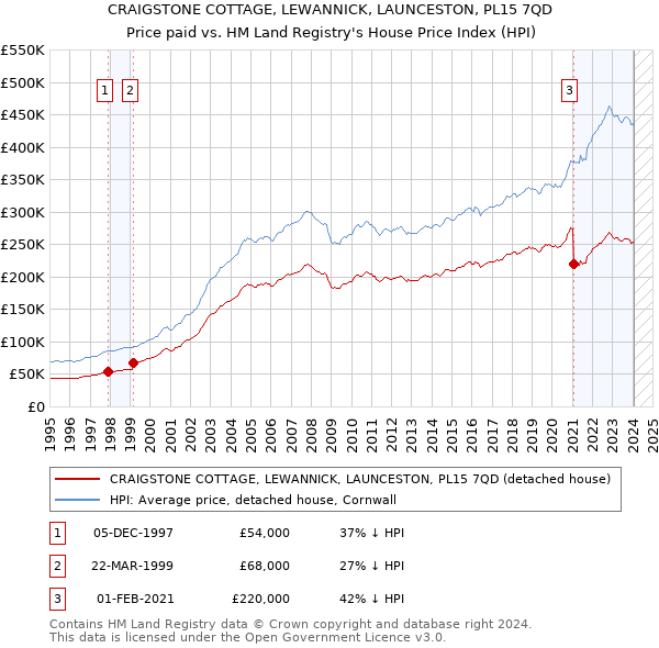 CRAIGSTONE COTTAGE, LEWANNICK, LAUNCESTON, PL15 7QD: Price paid vs HM Land Registry's House Price Index