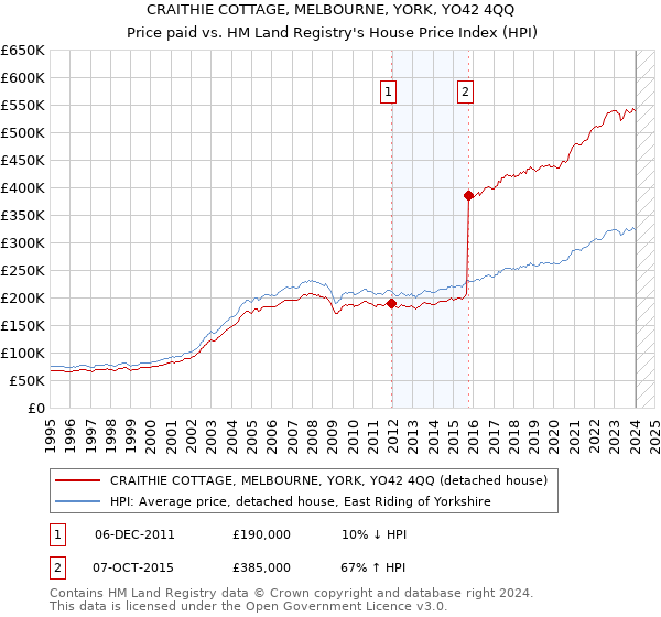 CRAITHIE COTTAGE, MELBOURNE, YORK, YO42 4QQ: Price paid vs HM Land Registry's House Price Index