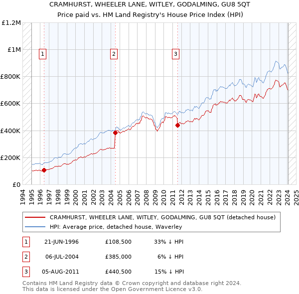 CRAMHURST, WHEELER LANE, WITLEY, GODALMING, GU8 5QT: Price paid vs HM Land Registry's House Price Index