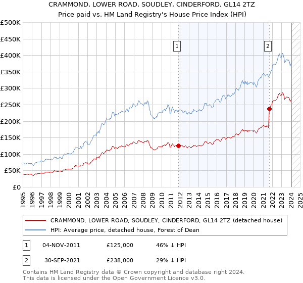 CRAMMOND, LOWER ROAD, SOUDLEY, CINDERFORD, GL14 2TZ: Price paid vs HM Land Registry's House Price Index