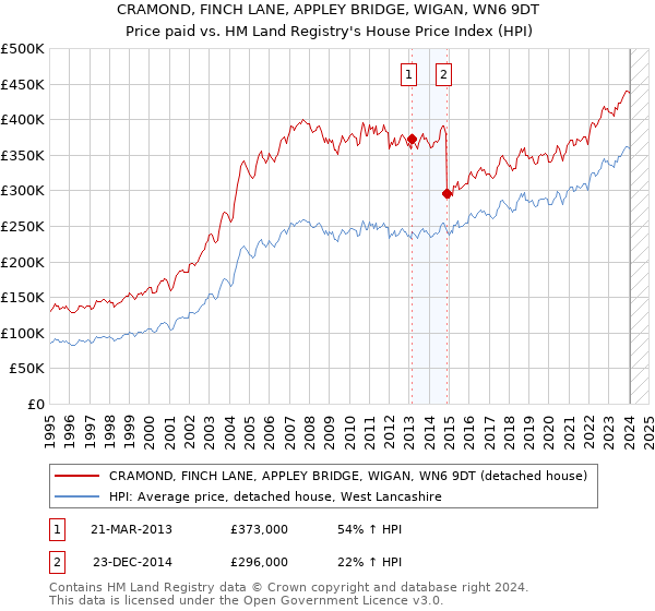 CRAMOND, FINCH LANE, APPLEY BRIDGE, WIGAN, WN6 9DT: Price paid vs HM Land Registry's House Price Index