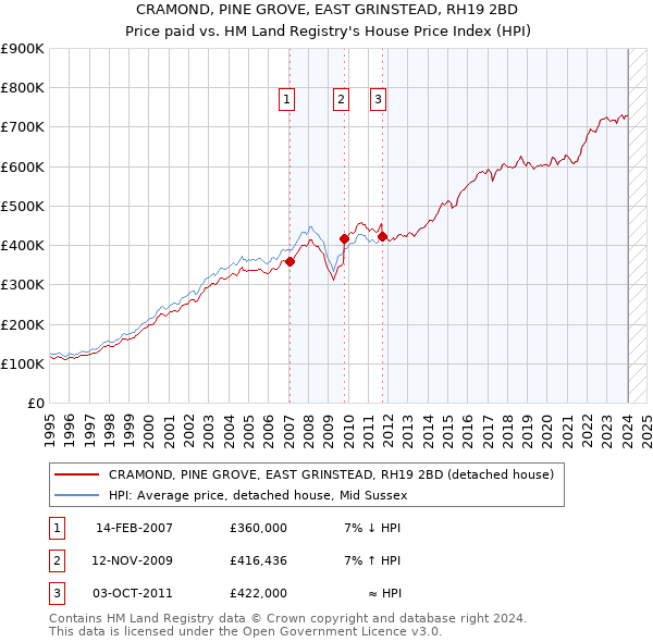 CRAMOND, PINE GROVE, EAST GRINSTEAD, RH19 2BD: Price paid vs HM Land Registry's House Price Index