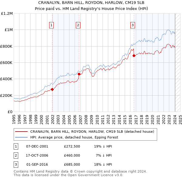 CRANALYN, BARN HILL, ROYDON, HARLOW, CM19 5LB: Price paid vs HM Land Registry's House Price Index