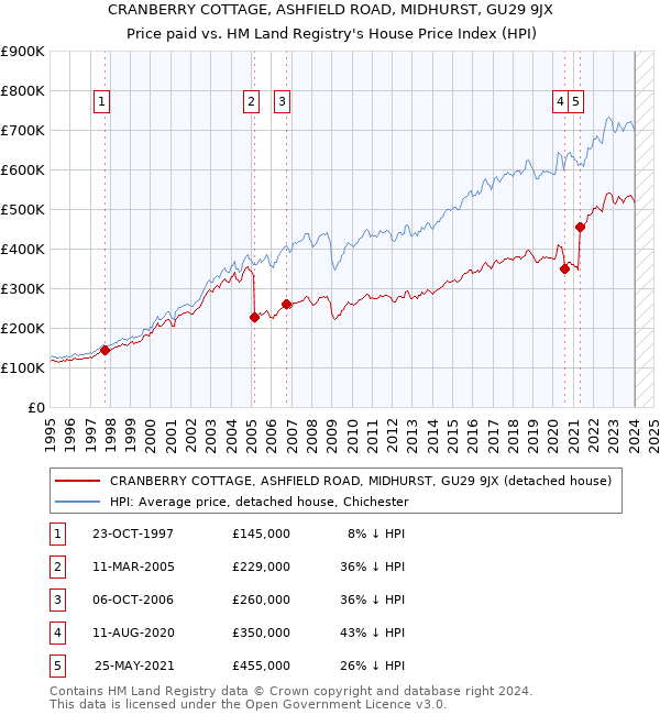CRANBERRY COTTAGE, ASHFIELD ROAD, MIDHURST, GU29 9JX: Price paid vs HM Land Registry's House Price Index