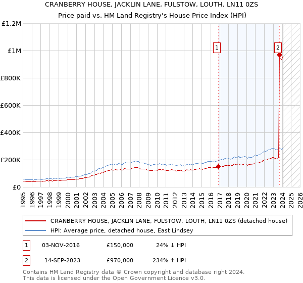CRANBERRY HOUSE, JACKLIN LANE, FULSTOW, LOUTH, LN11 0ZS: Price paid vs HM Land Registry's House Price Index