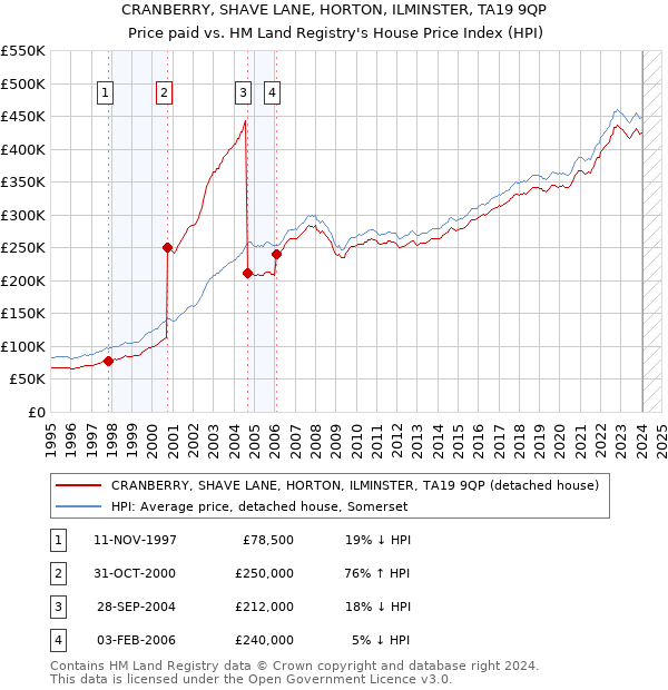 CRANBERRY, SHAVE LANE, HORTON, ILMINSTER, TA19 9QP: Price paid vs HM Land Registry's House Price Index