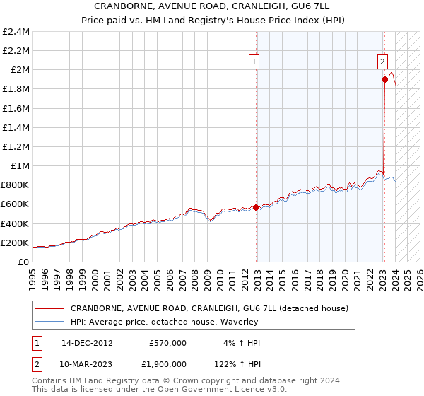CRANBORNE, AVENUE ROAD, CRANLEIGH, GU6 7LL: Price paid vs HM Land Registry's House Price Index