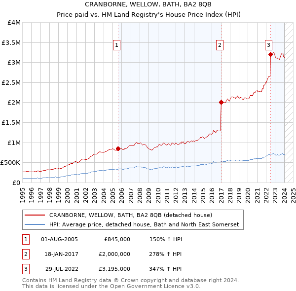 CRANBORNE, WELLOW, BATH, BA2 8QB: Price paid vs HM Land Registry's House Price Index
