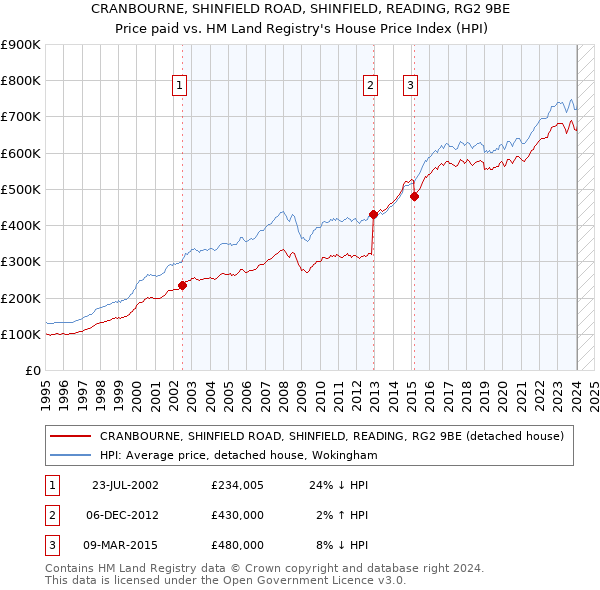 CRANBOURNE, SHINFIELD ROAD, SHINFIELD, READING, RG2 9BE: Price paid vs HM Land Registry's House Price Index