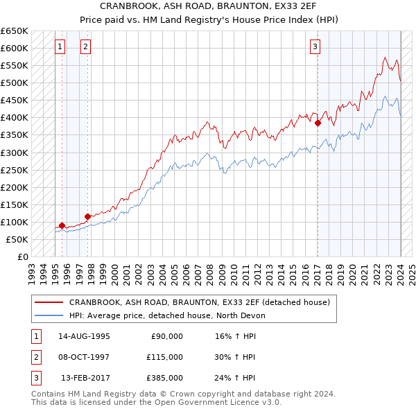 CRANBROOK, ASH ROAD, BRAUNTON, EX33 2EF: Price paid vs HM Land Registry's House Price Index