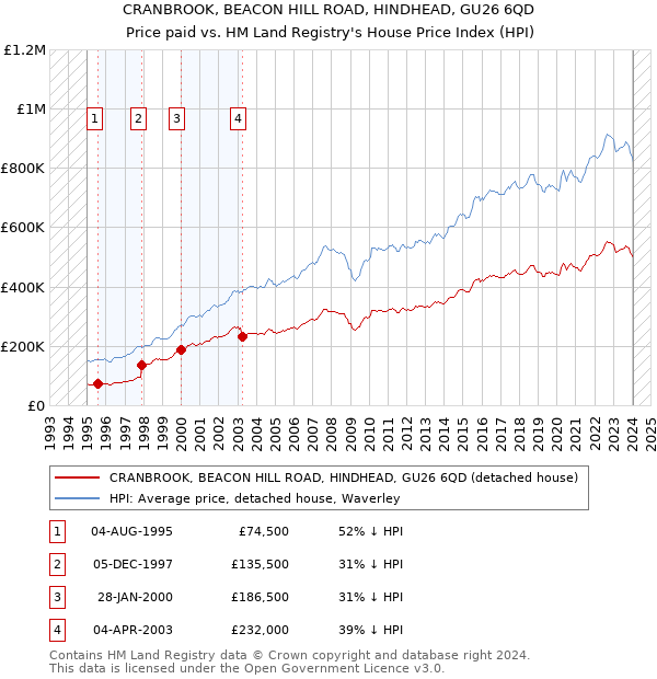 CRANBROOK, BEACON HILL ROAD, HINDHEAD, GU26 6QD: Price paid vs HM Land Registry's House Price Index