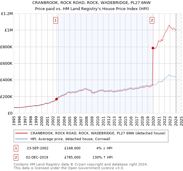 CRANBROOK, ROCK ROAD, ROCK, WADEBRIDGE, PL27 6NW: Price paid vs HM Land Registry's House Price Index