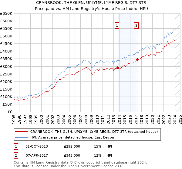 CRANBROOK, THE GLEN, UPLYME, LYME REGIS, DT7 3TR: Price paid vs HM Land Registry's House Price Index