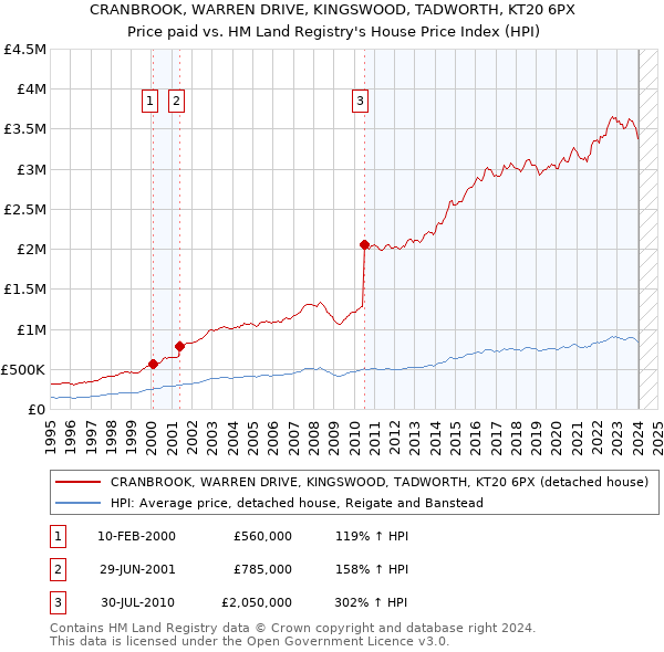 CRANBROOK, WARREN DRIVE, KINGSWOOD, TADWORTH, KT20 6PX: Price paid vs HM Land Registry's House Price Index