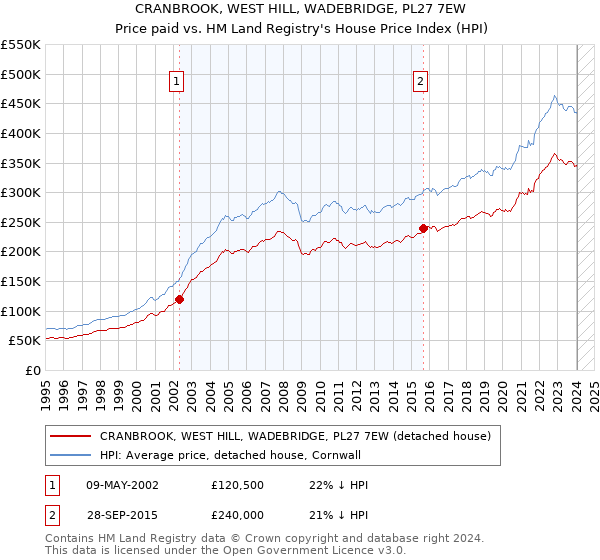 CRANBROOK, WEST HILL, WADEBRIDGE, PL27 7EW: Price paid vs HM Land Registry's House Price Index
