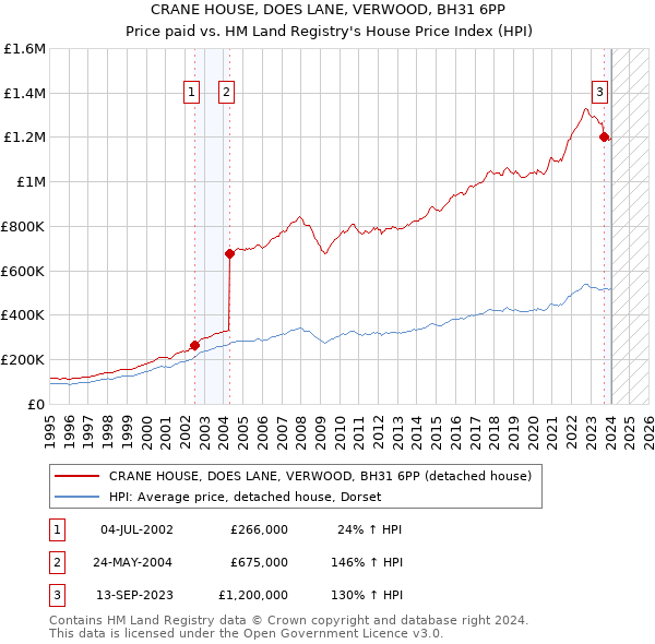 CRANE HOUSE, DOES LANE, VERWOOD, BH31 6PP: Price paid vs HM Land Registry's House Price Index