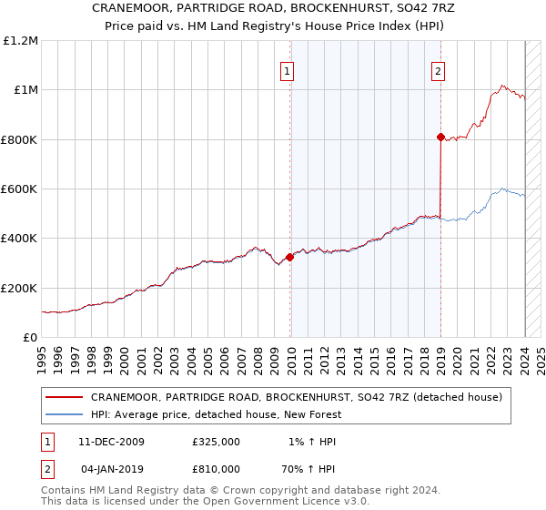 CRANEMOOR, PARTRIDGE ROAD, BROCKENHURST, SO42 7RZ: Price paid vs HM Land Registry's House Price Index