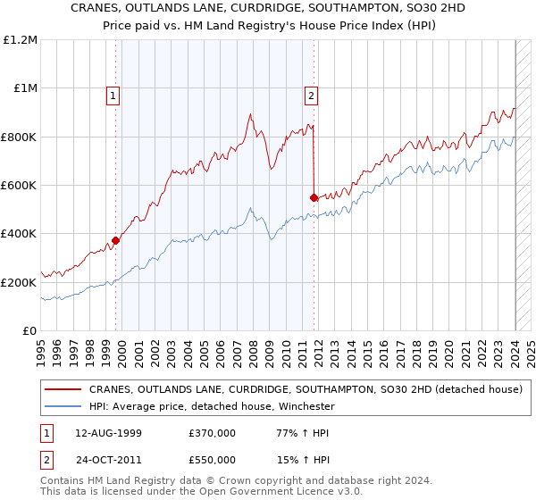 CRANES, OUTLANDS LANE, CURDRIDGE, SOUTHAMPTON, SO30 2HD: Price paid vs HM Land Registry's House Price Index