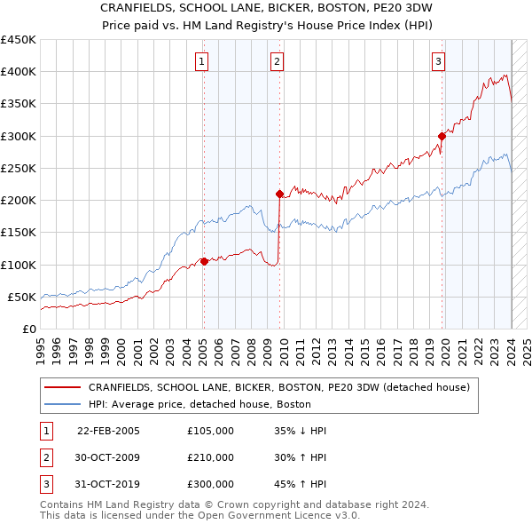 CRANFIELDS, SCHOOL LANE, BICKER, BOSTON, PE20 3DW: Price paid vs HM Land Registry's House Price Index