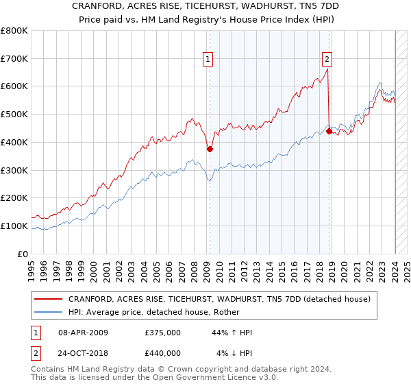 CRANFORD, ACRES RISE, TICEHURST, WADHURST, TN5 7DD: Price paid vs HM Land Registry's House Price Index