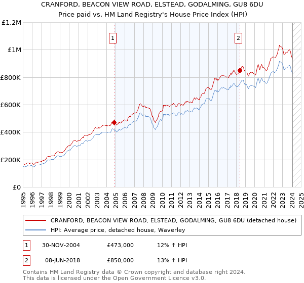 CRANFORD, BEACON VIEW ROAD, ELSTEAD, GODALMING, GU8 6DU: Price paid vs HM Land Registry's House Price Index