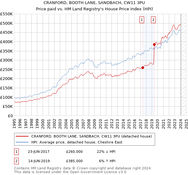 CRANFORD, BOOTH LANE, SANDBACH, CW11 3PU: Price paid vs HM Land Registry's House Price Index