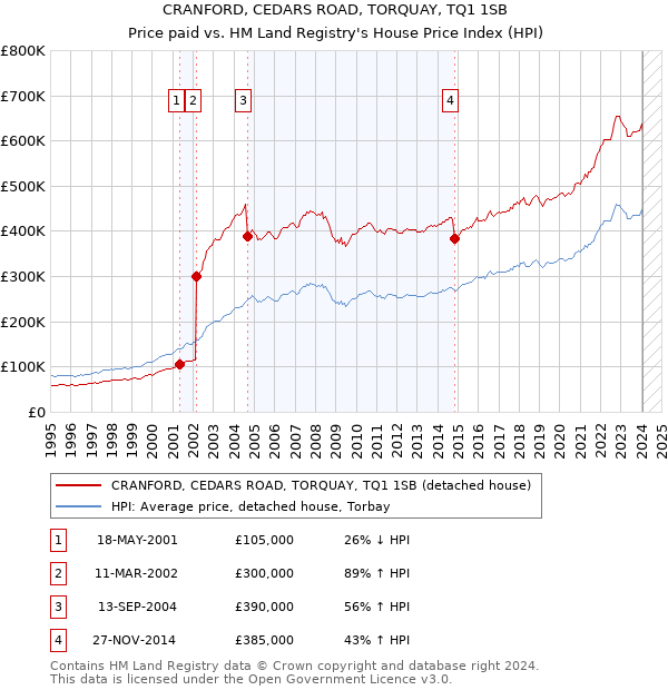 CRANFORD, CEDARS ROAD, TORQUAY, TQ1 1SB: Price paid vs HM Land Registry's House Price Index