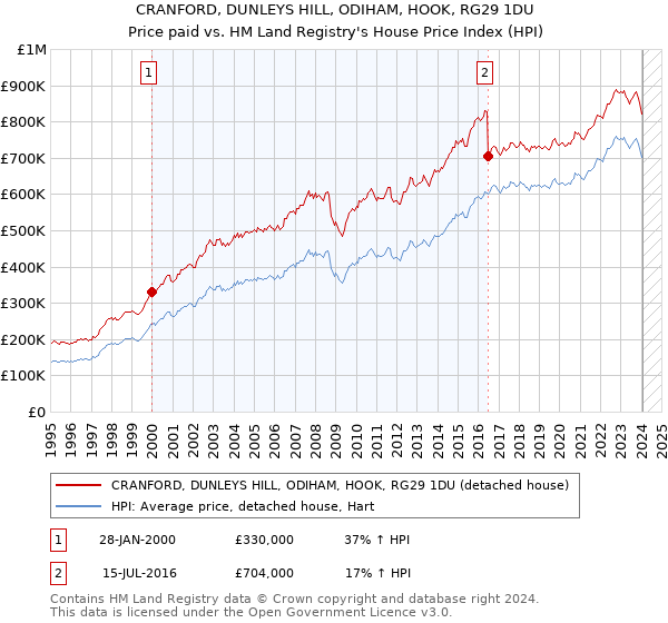 CRANFORD, DUNLEYS HILL, ODIHAM, HOOK, RG29 1DU: Price paid vs HM Land Registry's House Price Index