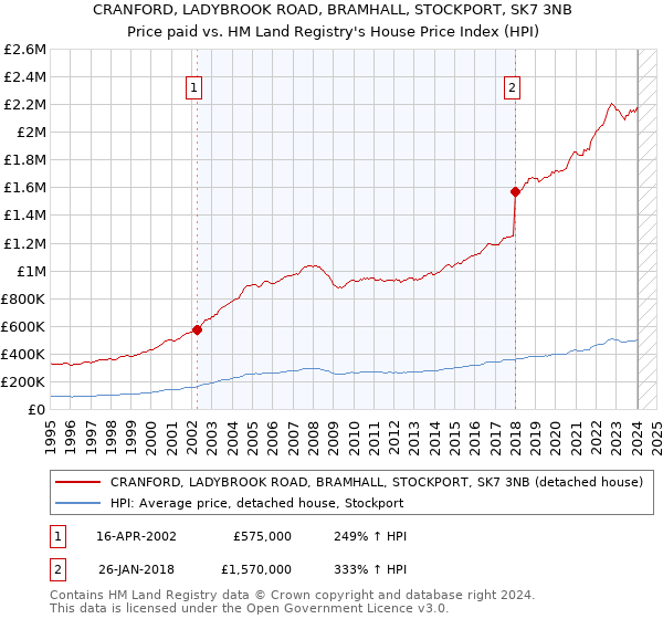 CRANFORD, LADYBROOK ROAD, BRAMHALL, STOCKPORT, SK7 3NB: Price paid vs HM Land Registry's House Price Index