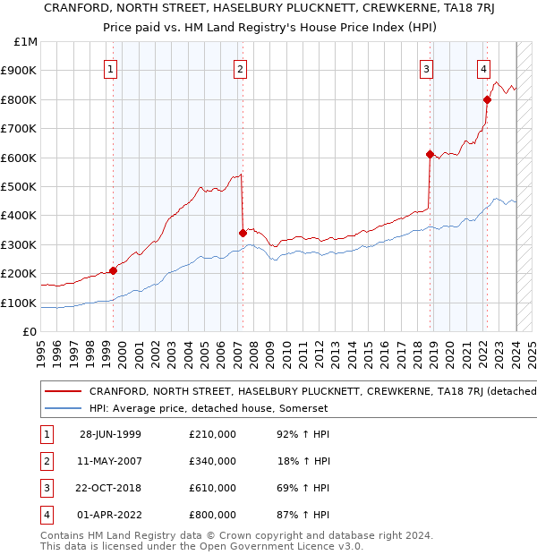 CRANFORD, NORTH STREET, HASELBURY PLUCKNETT, CREWKERNE, TA18 7RJ: Price paid vs HM Land Registry's House Price Index
